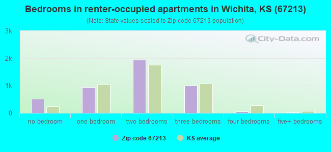 Bedrooms in renter-occupied apartments in Wichita, KS (67213) 