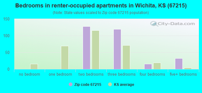 Bedrooms in renter-occupied apartments in Wichita, KS (67215) 