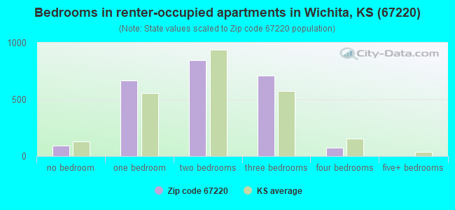 Bedrooms in renter-occupied apartments in Wichita, KS (67220) 