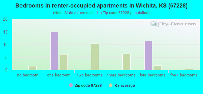 Bedrooms in renter-occupied apartments in Wichita, KS (67228) 