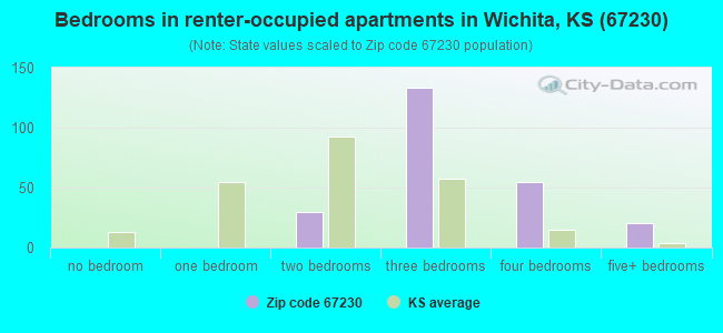 Bedrooms in renter-occupied apartments in Wichita, KS (67230) 