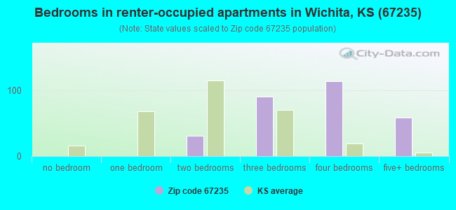 Bedrooms in renter-occupied apartments in Wichita, KS (67235) 