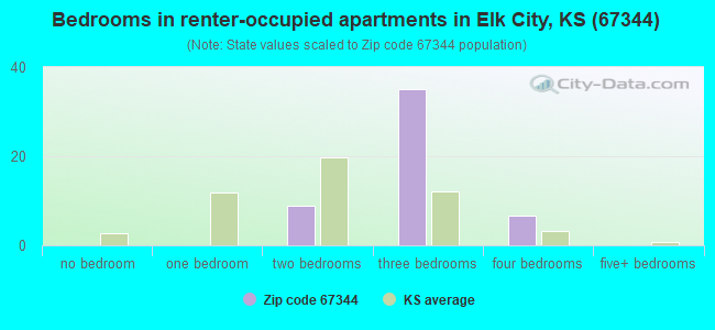 Bedrooms in renter-occupied apartments in Elk City, KS (67344) 
