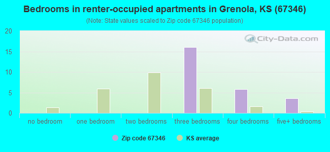 Bedrooms in renter-occupied apartments in Grenola, KS (67346) 