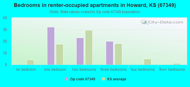 Bedrooms in renter-occupied apartments in Howard, KS (67349) 