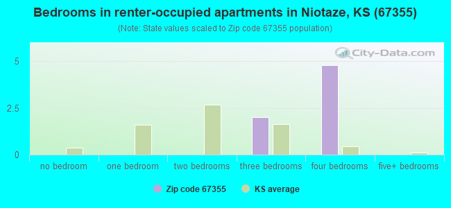Bedrooms in renter-occupied apartments in Niotaze, KS (67355) 