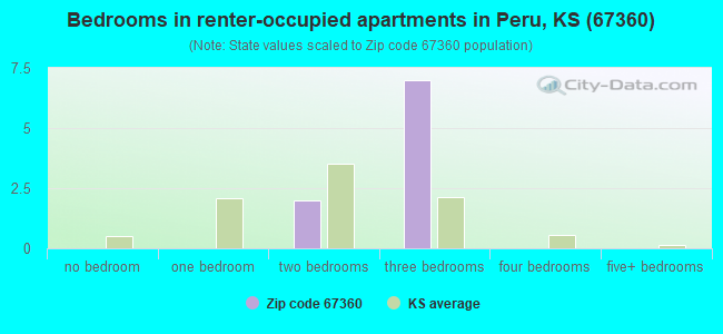 Bedrooms in renter-occupied apartments in Peru, KS (67360) 
