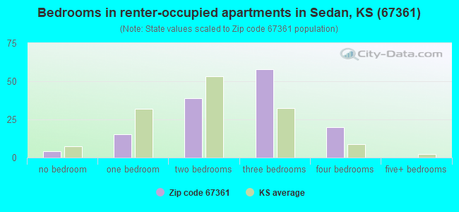 Bedrooms in renter-occupied apartments in Sedan, KS (67361) 