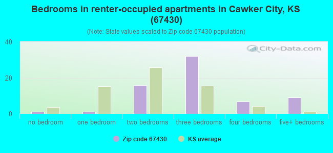 Bedrooms in renter-occupied apartments in Cawker City, KS (67430) 