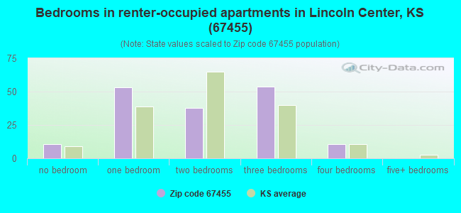 Bedrooms in renter-occupied apartments in Lincoln Center, KS (67455) 