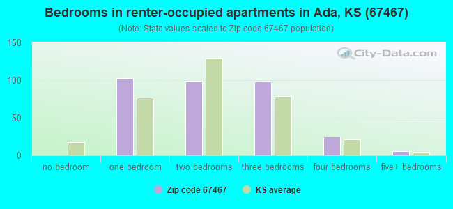 Bedrooms in renter-occupied apartments in Ada, KS (67467) 