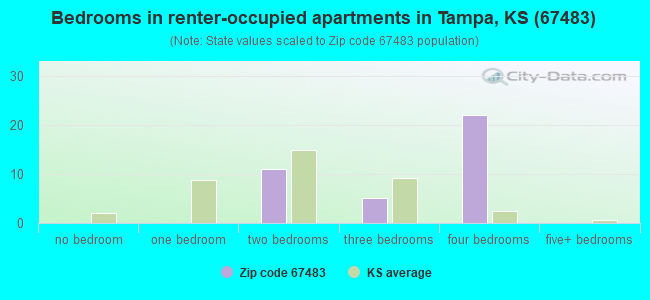 Bedrooms in renter-occupied apartments in Tampa, KS (67483) 