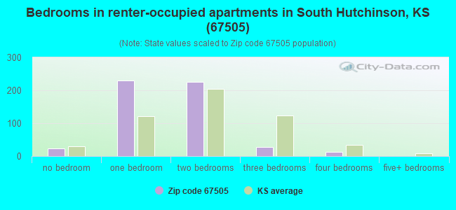 Bedrooms in renter-occupied apartments in South Hutchinson, KS (67505) 