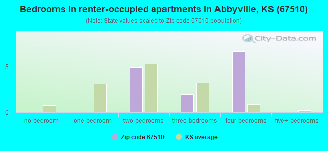 Bedrooms in renter-occupied apartments in Abbyville, KS (67510) 
