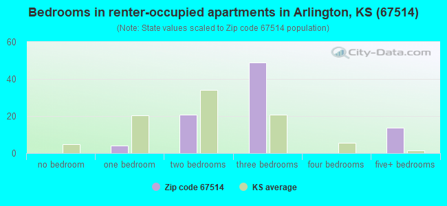 Bedrooms in renter-occupied apartments in Arlington, KS (67514) 