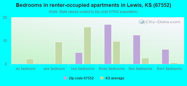Bedrooms in renter-occupied apartments in Lewis, KS (67552) 