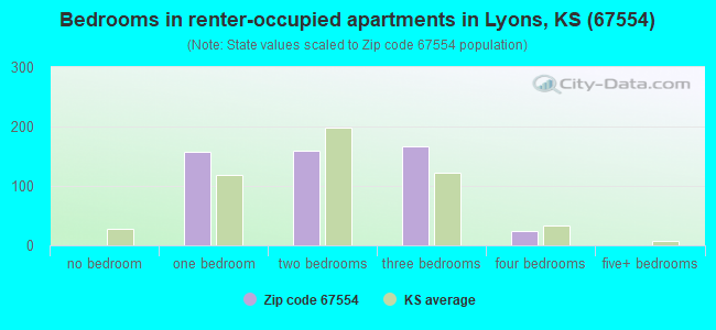 Bedrooms in renter-occupied apartments in Lyons, KS (67554) 