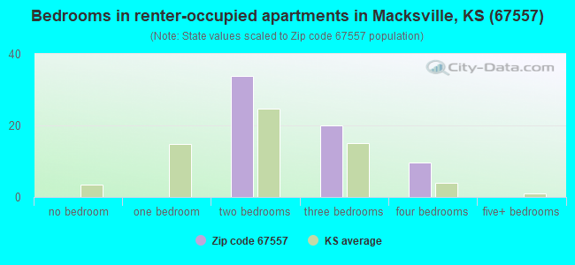 Bedrooms in renter-occupied apartments in Macksville, KS (67557) 