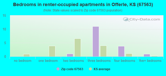Bedrooms in renter-occupied apartments in Offerle, KS (67563) 