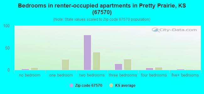Bedrooms in renter-occupied apartments in Pretty Prairie, KS (67570) 