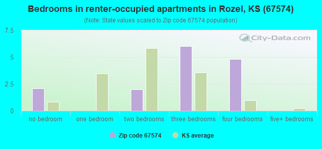 Bedrooms in renter-occupied apartments in Rozel, KS (67574) 