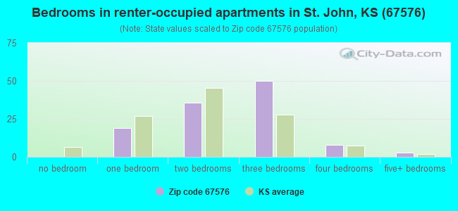 Bedrooms in renter-occupied apartments in St. John, KS (67576) 