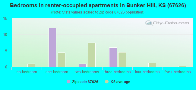 Bedrooms in renter-occupied apartments in Bunker Hill, KS (67626) 