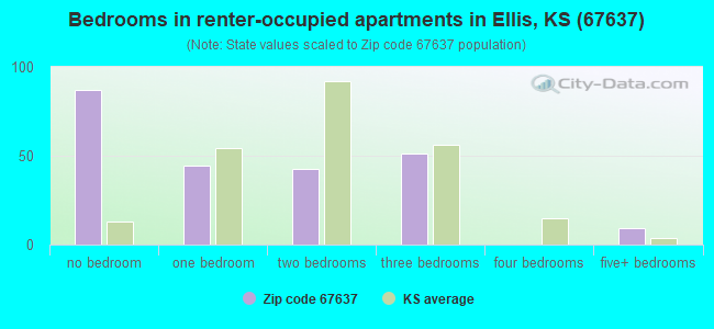 Bedrooms in renter-occupied apartments in Ellis, KS (67637) 
