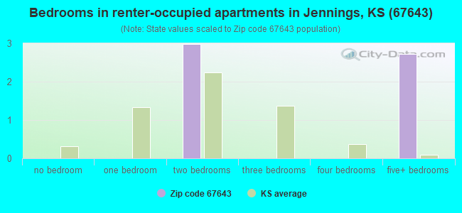 Bedrooms in renter-occupied apartments in Jennings, KS (67643) 