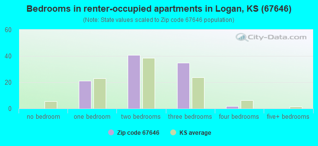 Bedrooms in renter-occupied apartments in Logan, KS (67646) 
