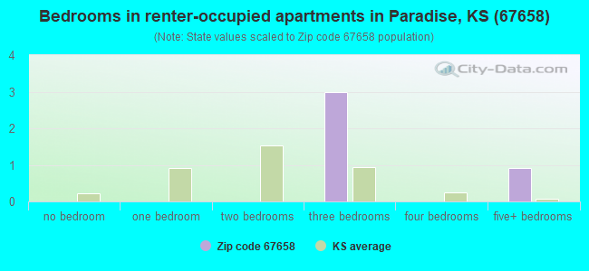 Bedrooms in renter-occupied apartments in Paradise, KS (67658) 