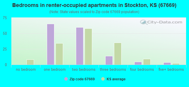 Bedrooms in renter-occupied apartments in Stockton, KS (67669) 