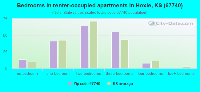 Bedrooms in renter-occupied apartments in Hoxie, KS (67740) 