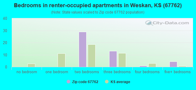 Bedrooms in renter-occupied apartments in Weskan, KS (67762) 