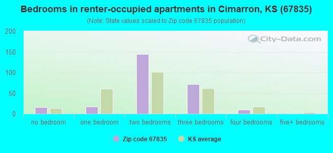 Bedrooms in renter-occupied apartments in Cimarron, KS (67835) 
