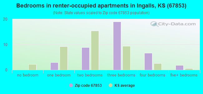 Bedrooms in renter-occupied apartments in Ingalls, KS (67853) 