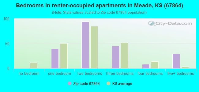 Bedrooms in renter-occupied apartments in Meade, KS (67864) 