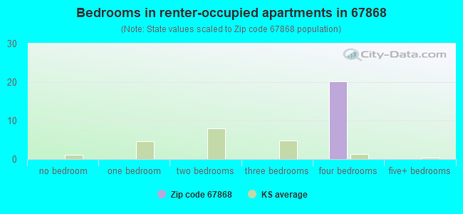 Bedrooms in renter-occupied apartments in 67868 