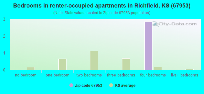 Bedrooms in renter-occupied apartments in Richfield, KS (67953) 