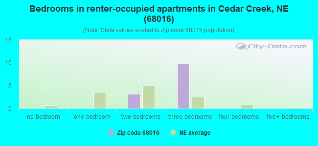 Bedrooms in renter-occupied apartments in Cedar Creek, NE (68016) 
