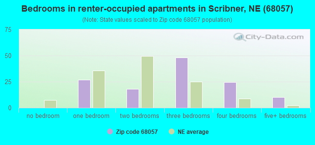 Bedrooms in renter-occupied apartments in Scribner, NE (68057) 