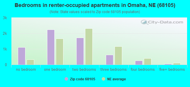 Bedrooms in renter-occupied apartments in Omaha, NE (68105) 