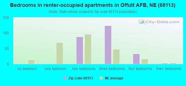 Bedrooms in renter-occupied apartments in Offutt AFB, NE (68113) 