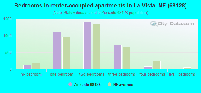 Bedrooms in renter-occupied apartments in La Vista, NE (68128) 