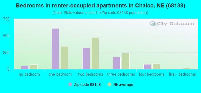 Bedrooms in renter-occupied apartments in Chalco, NE (68138) 