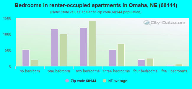 Bedrooms in renter-occupied apartments in Omaha, NE (68144) 