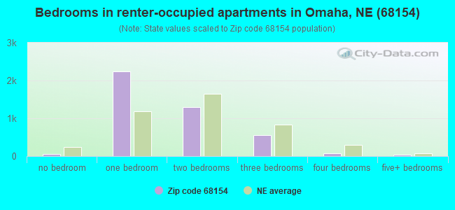 Bedrooms in renter-occupied apartments in Omaha, NE (68154) 
