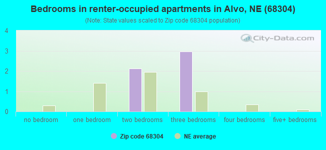 Bedrooms in renter-occupied apartments in Alvo, NE (68304) 