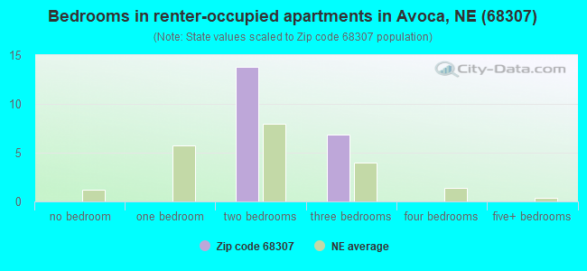 Bedrooms in renter-occupied apartments in Avoca, NE (68307) 