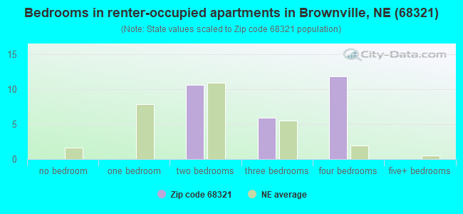 Bedrooms in renter-occupied apartments in Brownville, NE (68321) 